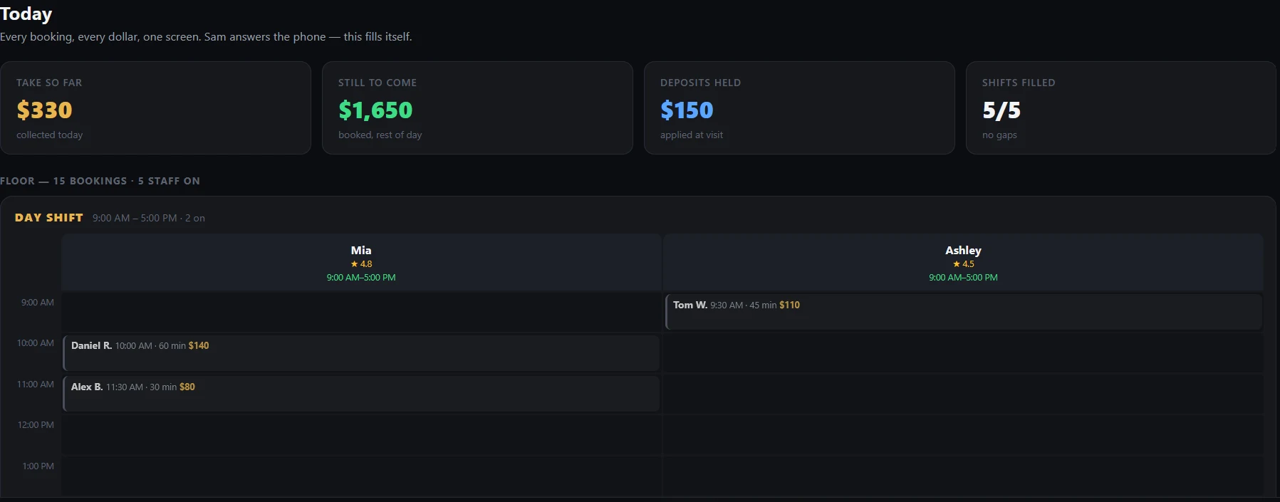 Wellness operations dashboard — today's take, bookings still to come, deposits held and shifts filled, above a live floor view of staff schedules and bookings.